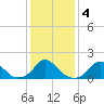 Oregon Inlet USCG tide chart for Saturday, January 4, 2025