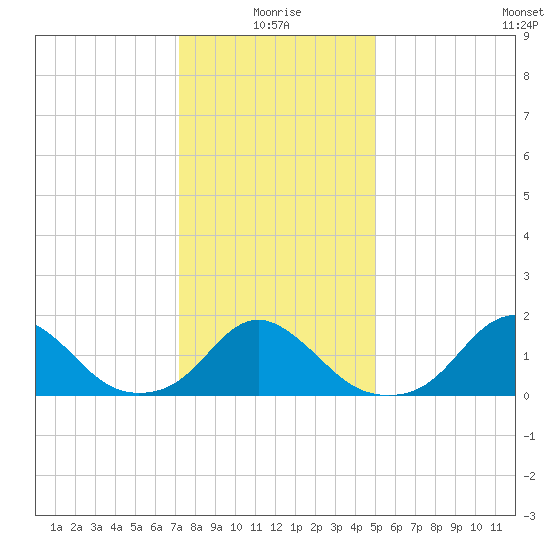 Oregon Inlet USCG tide chart for Sunday, January 5, 2025