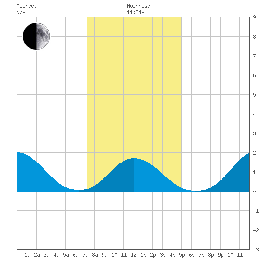 Oregon Inlet USCG tide chart for Monday, January 6, 2025