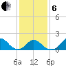 Oregon Inlet USCG tide chart for Monday, January 6, 2025