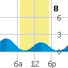 Oregon Inlet USCG tide chart for Wednesday, January 8, 2025