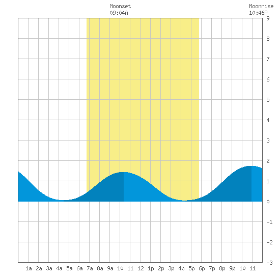 Oregon Inlet USCG tide chart for Monday, February 17, 2025
