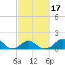 Oregon Inlet USCG tide chart for Monday, February 17, 2025