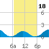 Oregon Inlet USCG tide chart for Tuesday, February 18, 2025