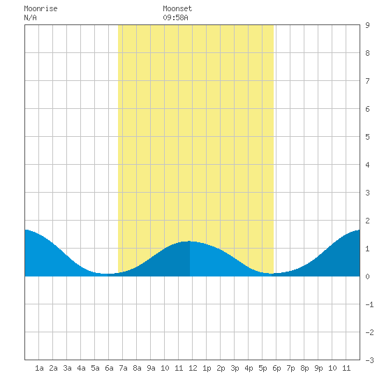 Oregon Inlet USCG tide chart for Wednesday, February 19, 2025