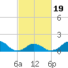 Oregon Inlet USCG tide chart for Wednesday, February 19, 2025