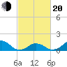 Oregon Inlet USCG tide chart for Thursday, February 20, 2025
