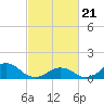 Oregon Inlet USCG tide chart for Friday, February 21, 2025