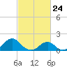 Oregon Inlet USCG tide chart for Monday, February 24, 2025