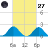 Oregon Inlet USCG tide chart for Thursday, February 27, 2025
