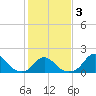 Oregon Inlet USCG tide chart for Monday, February 3, 2025