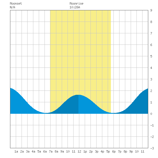 Oregon Inlet USCG tide chart for Tuesday, February 4, 2025