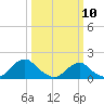 Oregon Inlet USCG tide chart for Monday, March 10, 2025