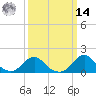 Oregon Inlet USCG tide chart for Friday, March 14, 2025