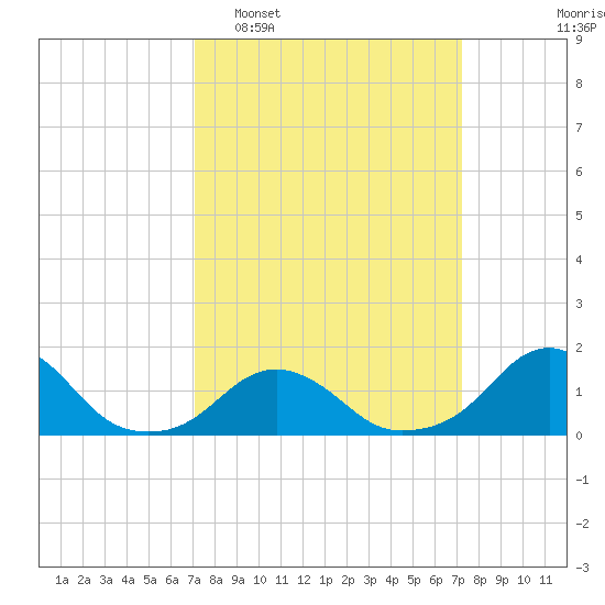 Oregon Inlet USCG tide chart for Tuesday, March 18, 2025