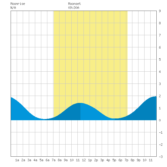 Oregon Inlet USCG tide chart for Wednesday, March 19, 2025