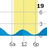 Oregon Inlet USCG tide chart for Wednesday, March 19, 2025