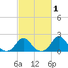 Oregon Inlet USCG tide chart for Saturday, March 1, 2025