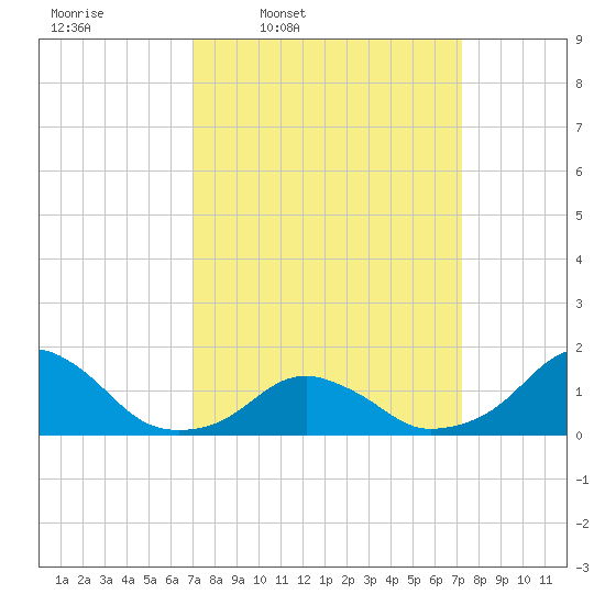 Oregon Inlet USCG tide chart for Thursday, March 20, 2025
