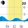 Oregon Inlet USCG tide chart for Saturday, March 22, 2025