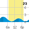 Oregon Inlet USCG tide chart for Sunday, March 23, 2025
