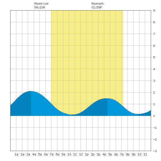 Oregon Inlet USCG tide chart for Monday, March 24, 2025