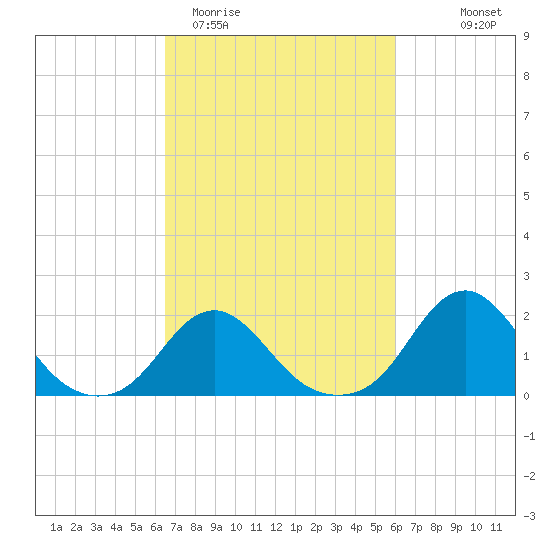 Oregon Inlet USCG tide chart for Sunday, March 2, 2025