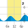 Oregon Inlet USCG tide chart for Sunday, March 2, 2025