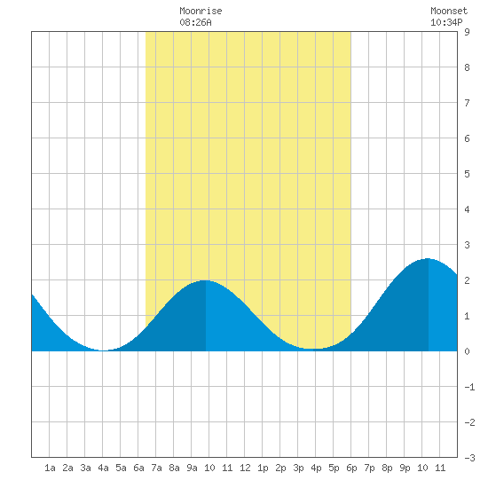 Oregon Inlet USCG tide chart for Monday, March 3, 2025