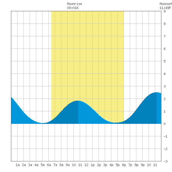 Oregon Inlet USCG tide chart for Tuesday, March 4, 2025