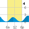 Oregon Inlet USCG tide chart for Tuesday, March 4, 2025