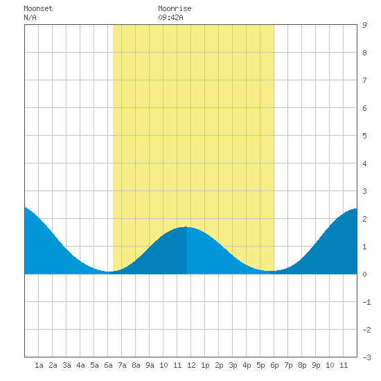 Oregon Inlet USCG tide chart for Wednesday, March 5, 2025
