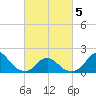 Oregon Inlet USCG tide chart for Wednesday, March 5, 2025