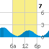 Oregon Inlet USCG tide chart for Friday, March 7, 2025