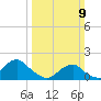 Oregon Inlet USCG tide chart for Sunday, March 9, 2025