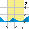 Oregon Inlet USCG tide chart for Thursday, April 17, 2025