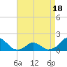 Oregon Inlet USCG tide chart for Friday, April 18, 2025