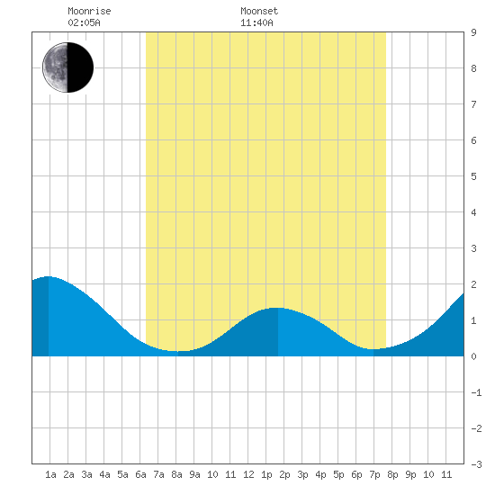 Oregon Inlet USCG tide chart for Sunday, April 20, 2025