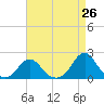 Oregon Inlet USCG tide chart for Saturday, April 26, 2025