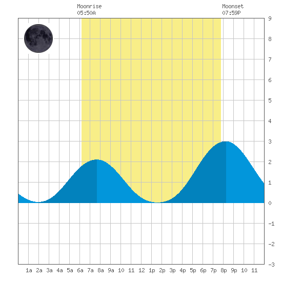 Oregon Inlet USCG tide chart for Sunday, April 27, 2025