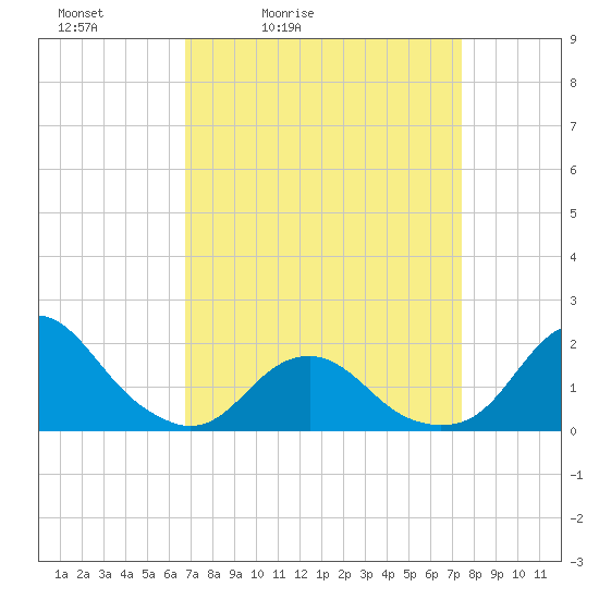 Oregon Inlet USCG tide chart for Thursday, April 3, 2025