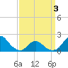 Oregon Inlet USCG tide chart for Thursday, April 3, 2025