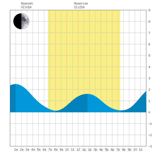 Oregon Inlet USCG tide chart for Friday, April 4, 2025