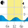 Oregon Inlet USCG tide chart for Friday, April 4, 2025