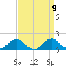 Oregon Inlet USCG tide chart for Wednesday, April 9, 2025