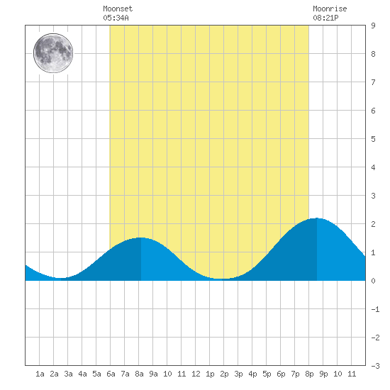 Oregon Inlet USCG tide chart for Monday, May 12, 2025