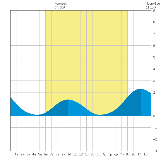 Oregon Inlet USCG tide chart for Thursday, May 15, 2025