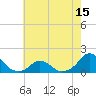 Oregon Inlet USCG tide chart for Thursday, May 15, 2025