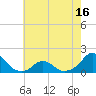 Oregon Inlet USCG tide chart for Friday, May 16, 2025