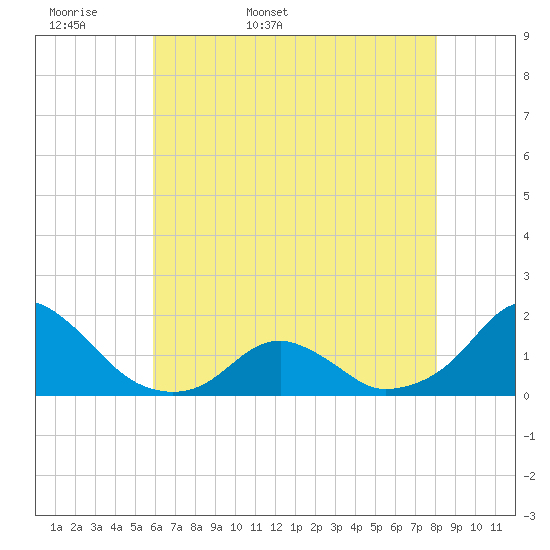 Oregon Inlet USCG tide chart for Sunday, May 18, 2025